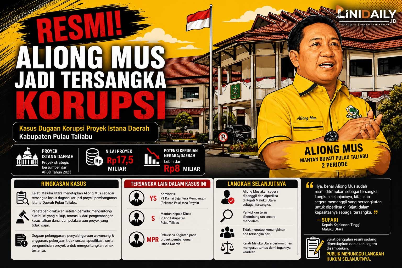 Mantan Bupati Pulau Taliabu Aliong Mus Resmi Jadi Tersangka Korupsi