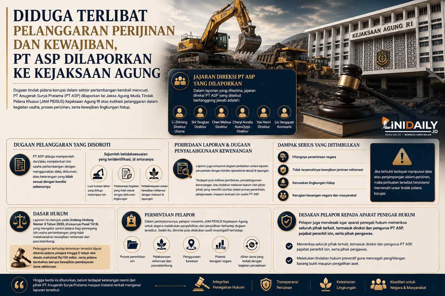 Diduga Terlibat Pelanggaran Perijinan dan Kewajiban, PT ASP Dilaporkan ke Kejaksaan Agung