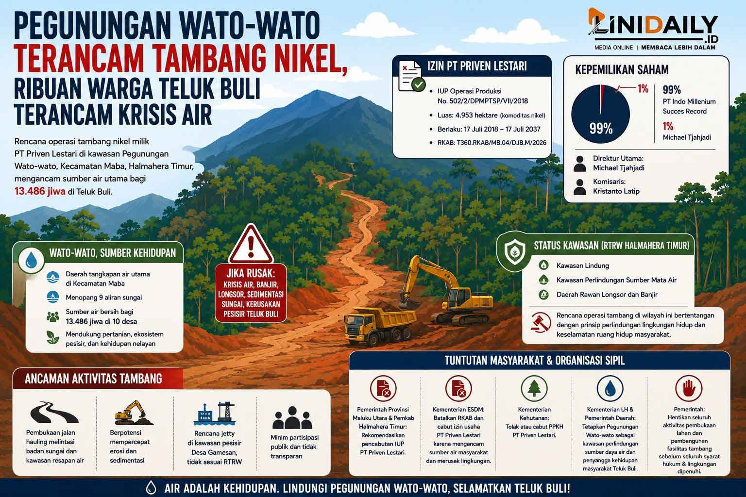 Tambang Nikel Ancam Pegunungan Wato-Wato, Ribuan Warga Teluk Buli Hadapi Krisis Air