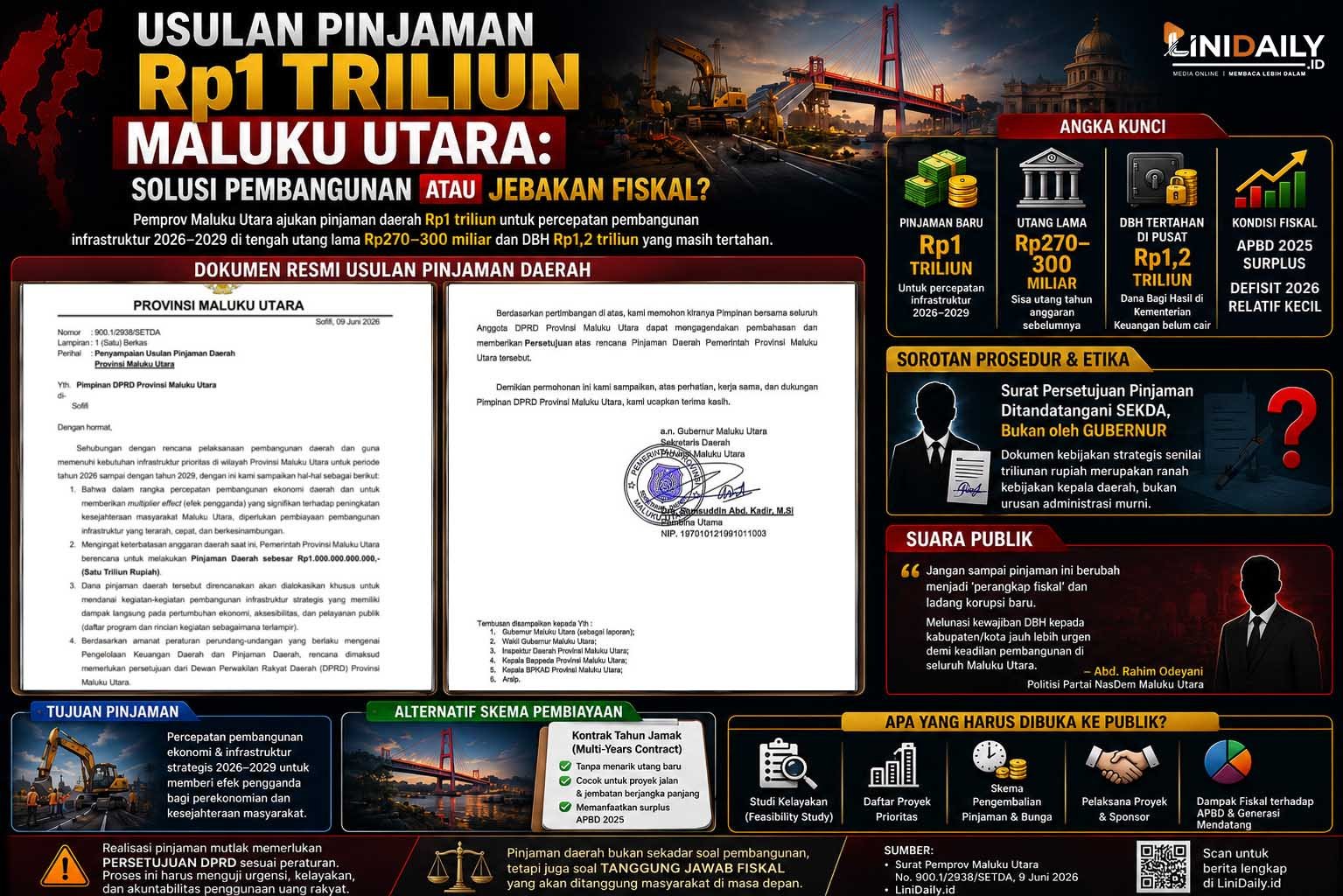 Usulan Pinjaman Rp1 Triliun Maluku Utara: Solusi Pembangunan atau Jebakan Fiskal?
