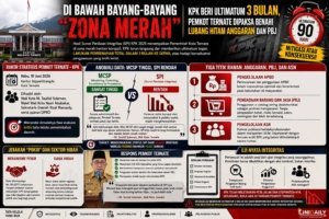 Di Bawah Bayang-Bayang “Zona Merah”: KPK Beri Ultimatum 3 Bulan, Pemkot Ternate Dipaksa Benahi Lubang Hitam Anggaran dan PBJ