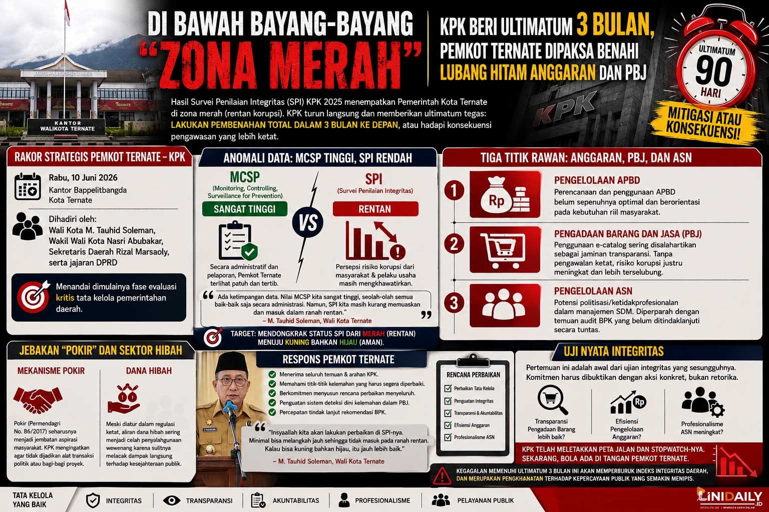 Di Bawah Bayang-Bayang “Zona Merah”: KPK Beri Ultimatum 3 Bulan, Pemkot Ternate Dipaksa Benahi Lubang Hitam Anggaran dan PBJ