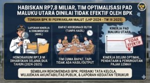 Habiskan Rp7,8 Miliar, Tim Optimalisasi PAD Maluku Utara Dinilai Tidak Efektif oleh BPK
